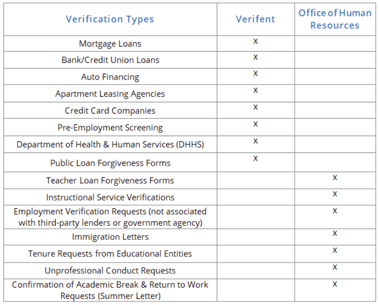 Chart of verification types and who is responsible